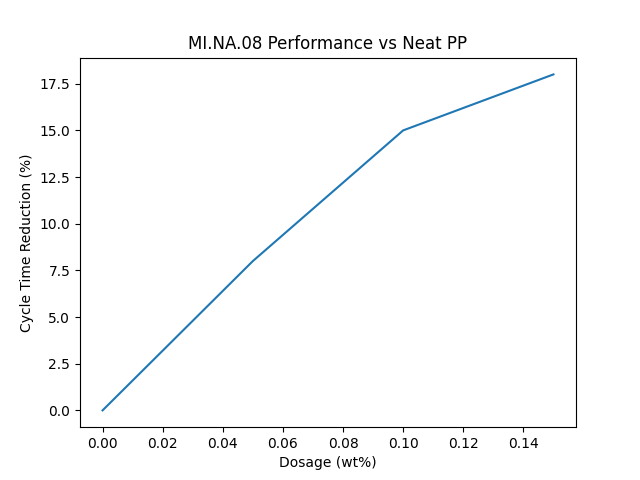 Curva de reducción de ciclo MI.NA.08 vs Neat PP